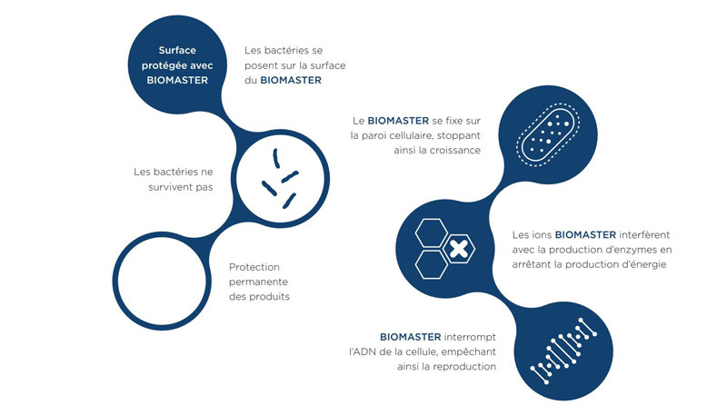 schéma explicatif technologie biomaster nobili