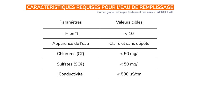 Tableau caractéristiques requises pour eau de remplissage